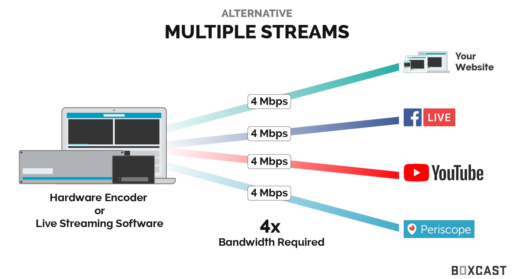 How To Live Stream To Multiple Destinations At Once